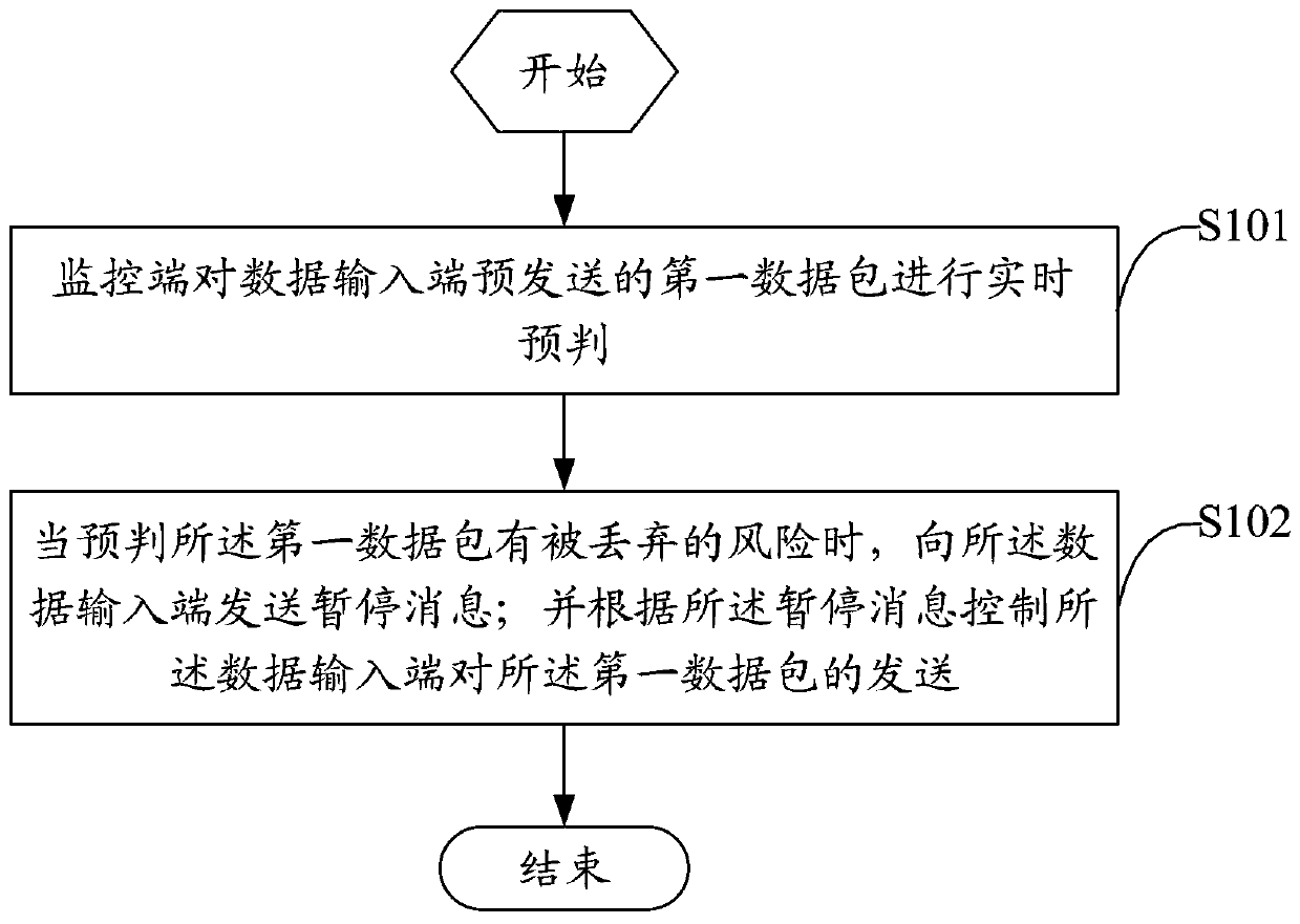 Flow control method and monitoring terminal