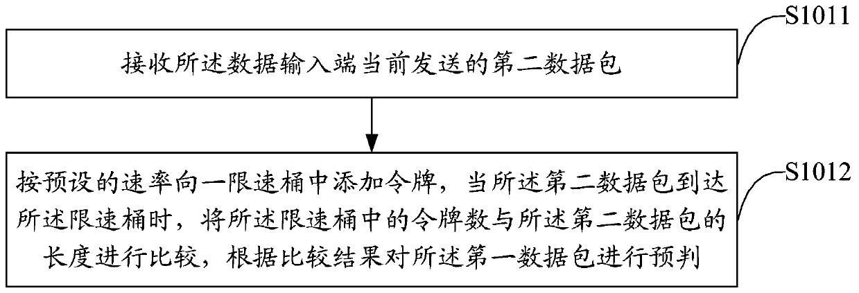 Flow control method and monitoring terminal