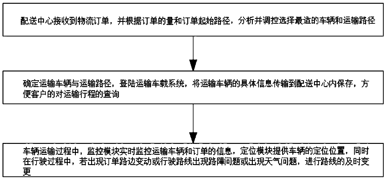 Intelligent logistics scheduling method