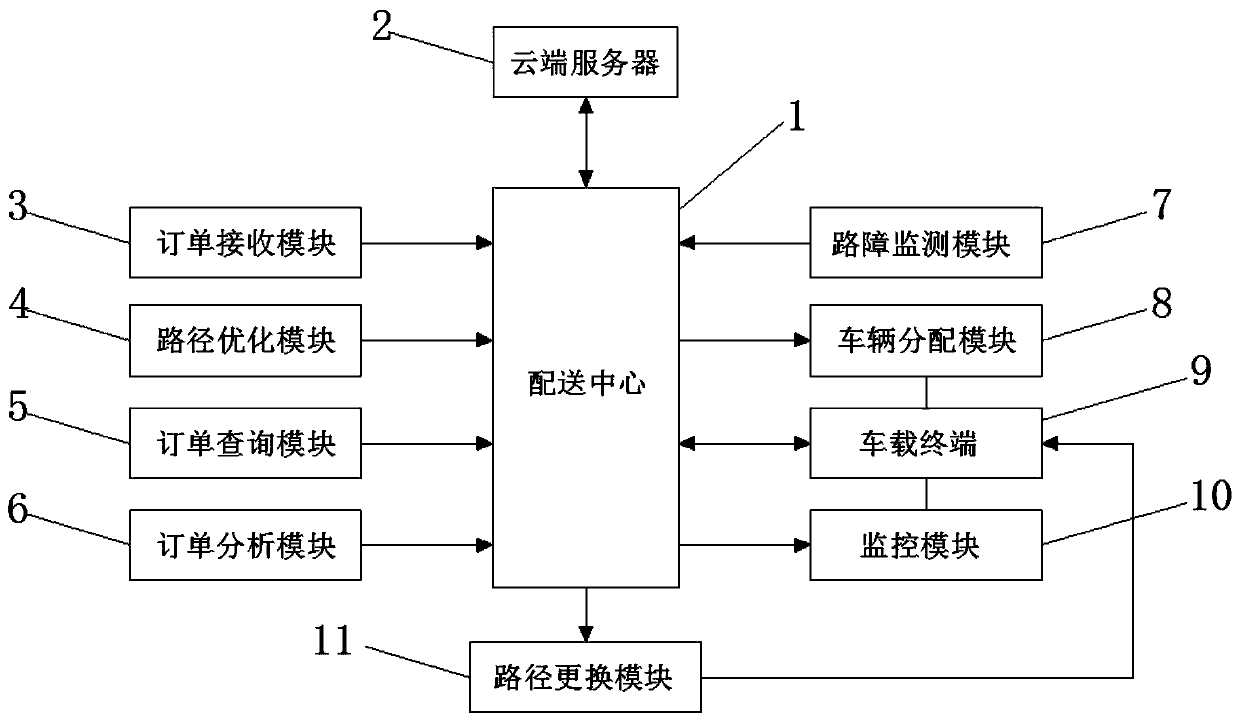 Intelligent logistics scheduling method