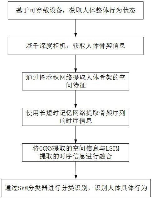 Behavior recognition method based on wearable device and human skeleton