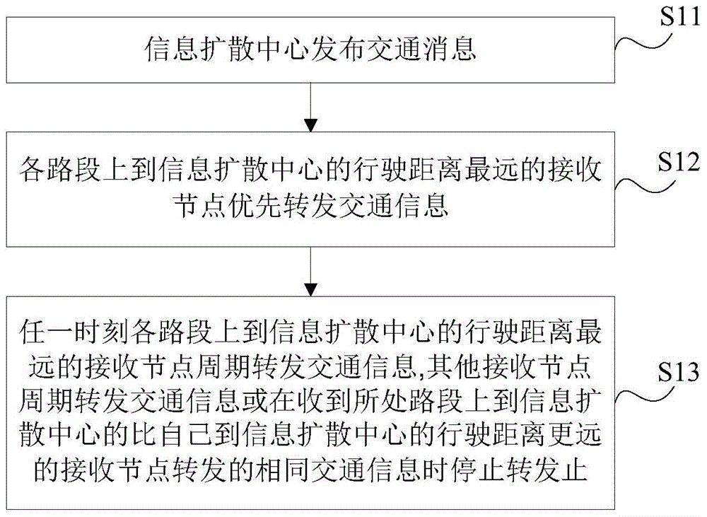 A rapid dissemination method of road network traffic information based on vanet