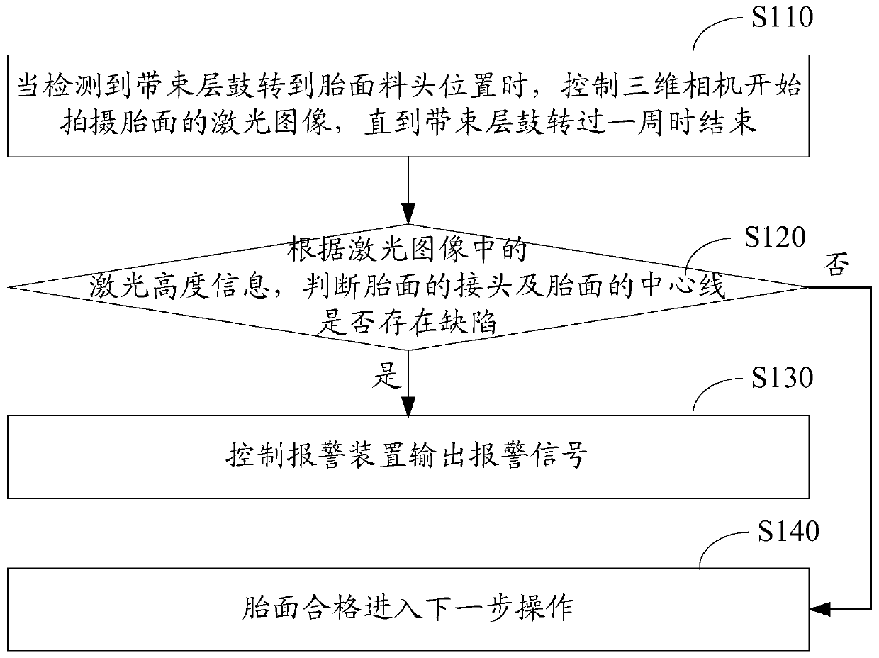 Tread defect detection method and system