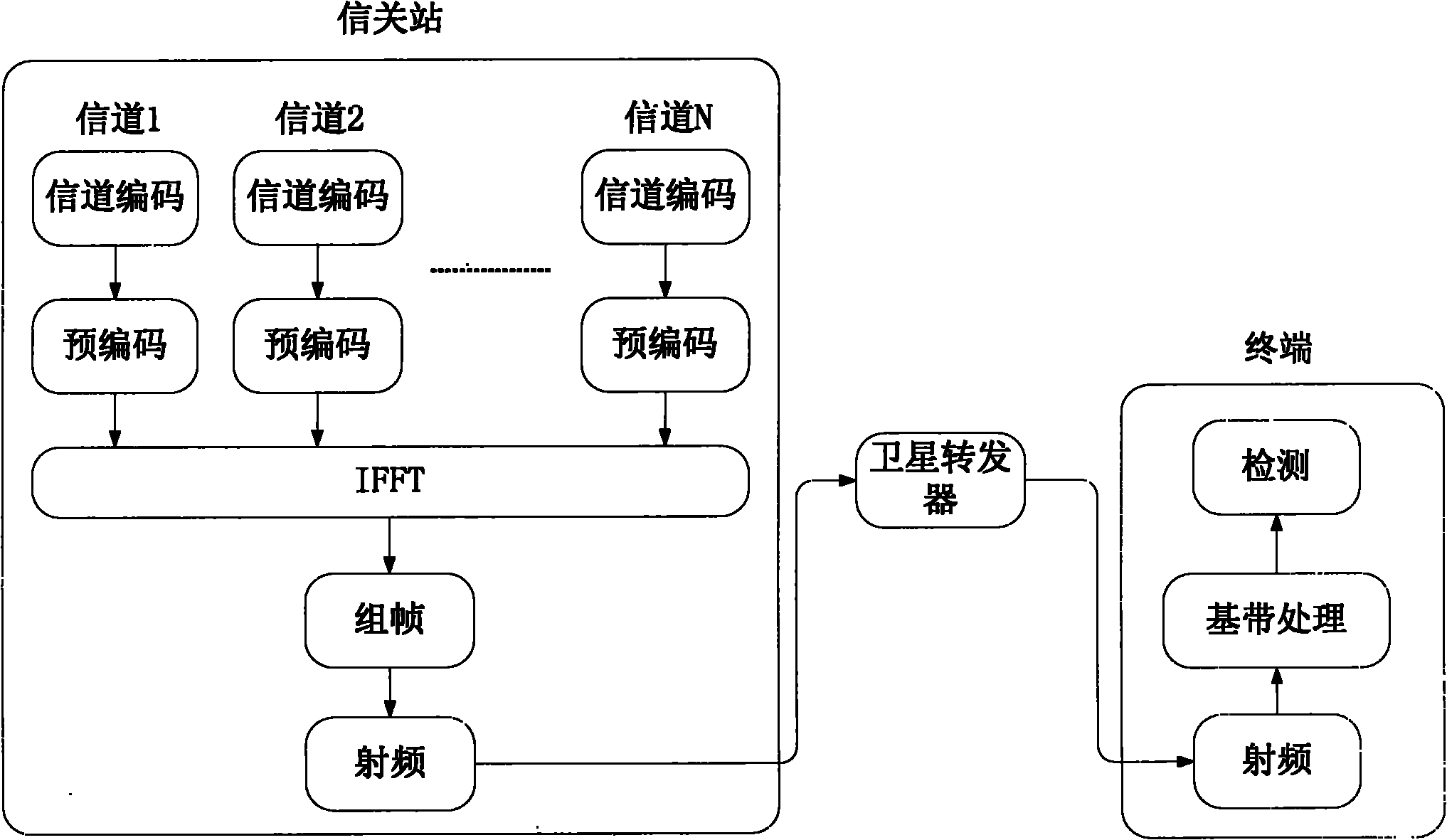 SC-OFDMA-based satellite mobile communication system for forward link