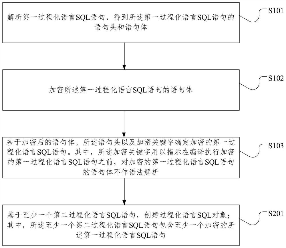 Process language SQL statement processing method and device, medium and electronic equipment