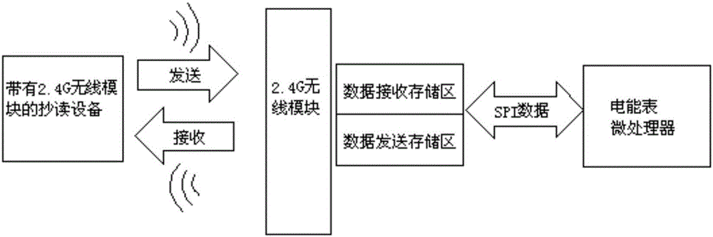 An intelligent electric energy meter adopting 2.4 G radio communication in place of infrared communication