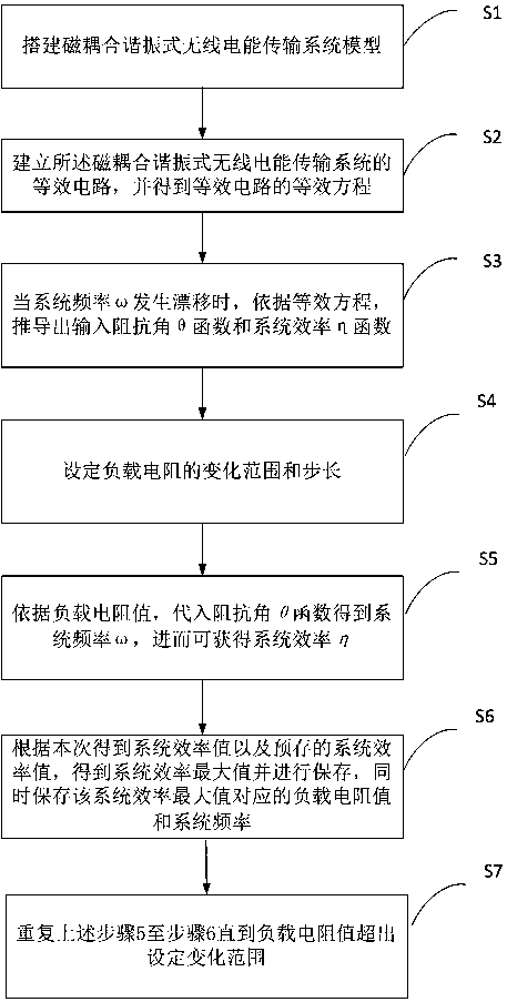 Method and device for improving working efficiency of wireless power transmission system when frequency drifts