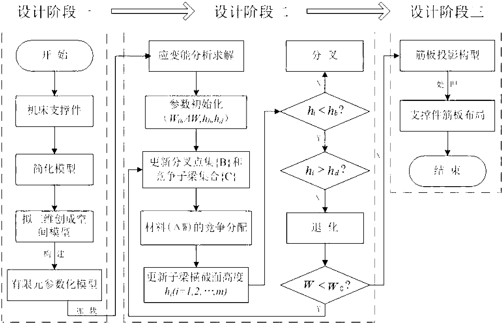 Intelligent rib plate layout design method for machine tool supports of high specific stiffness