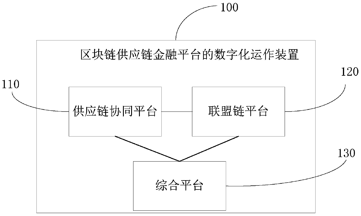 Digital operation method and device for blockchain supply chain financial platform