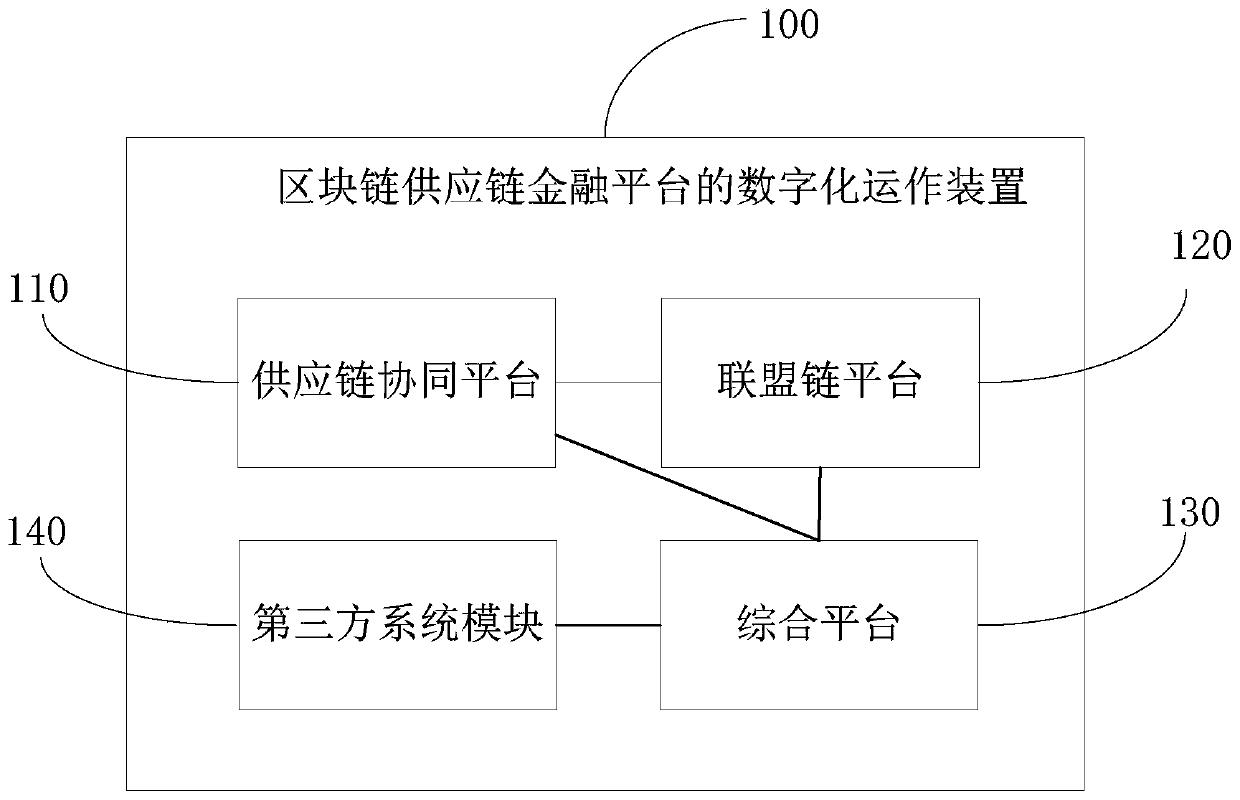 Digital operation method and device for blockchain supply chain financial platform