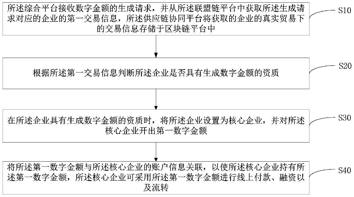 Digital operation method and device for blockchain supply chain financial platform