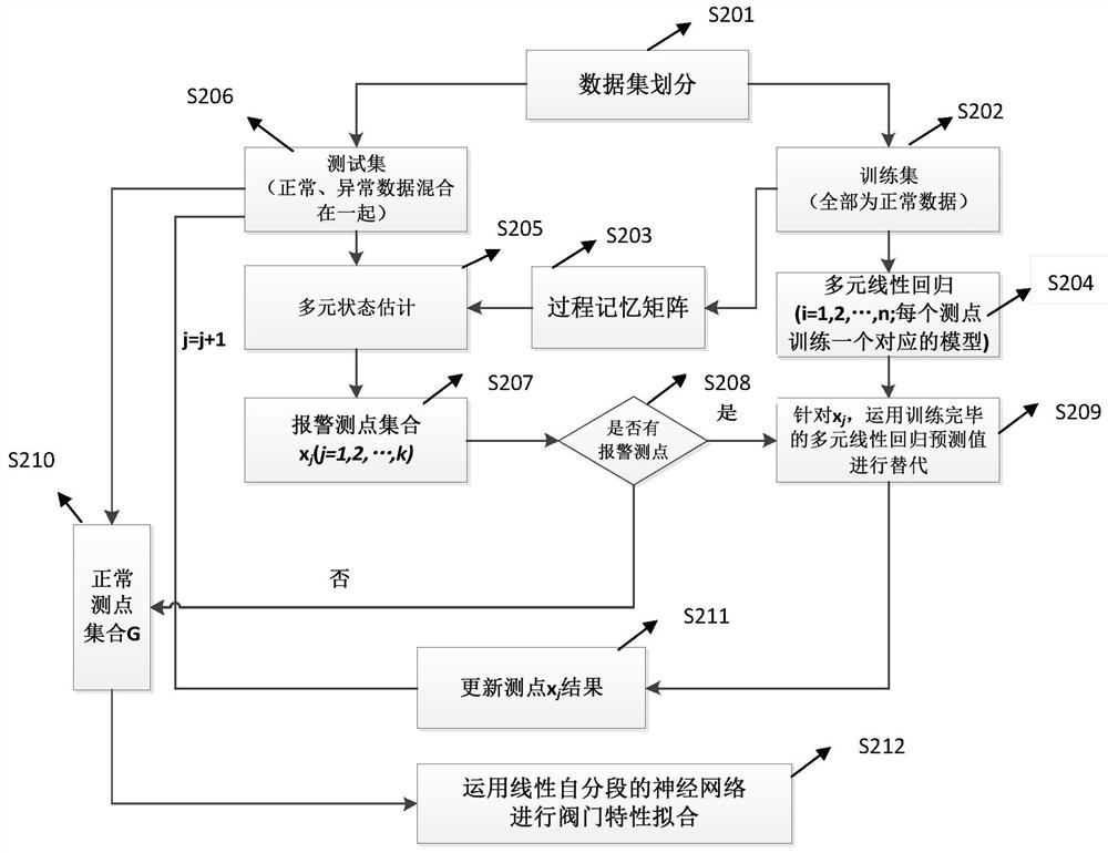 Steam turbine valve flow fitting method and system