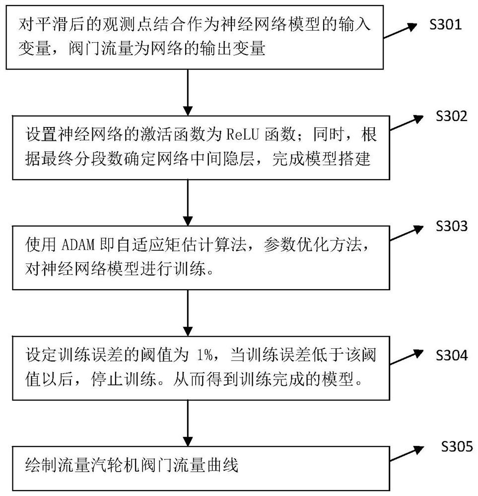 Steam turbine valve flow fitting method and system