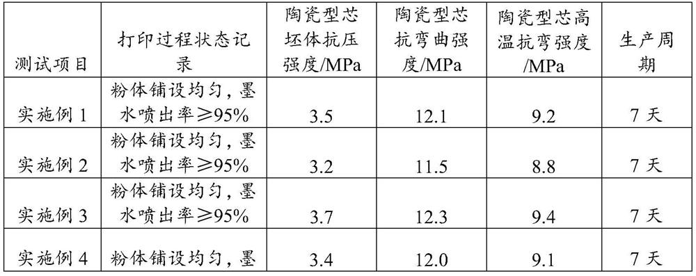 Printing material for ceramic core, preparation method thereof, and preparation method of ceramic core