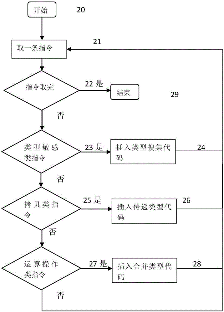 A Software Vulnerability Detection Method Based on Pointer Analysis