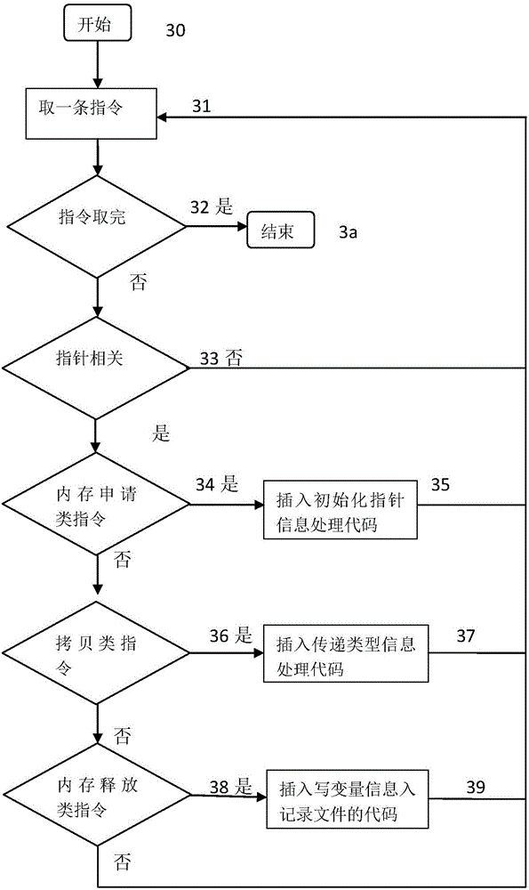 A Software Vulnerability Detection Method Based on Pointer Analysis