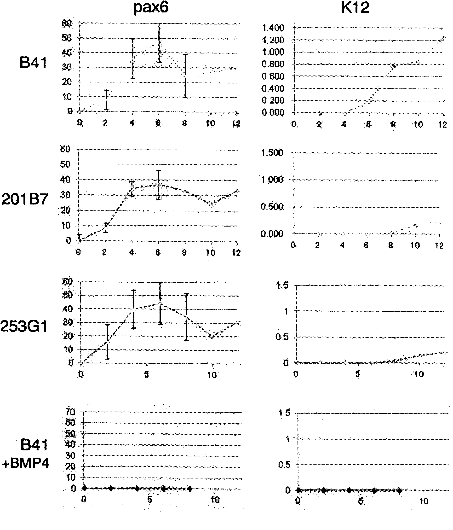 Ips cell having differentiation propensity for corneal epithelium