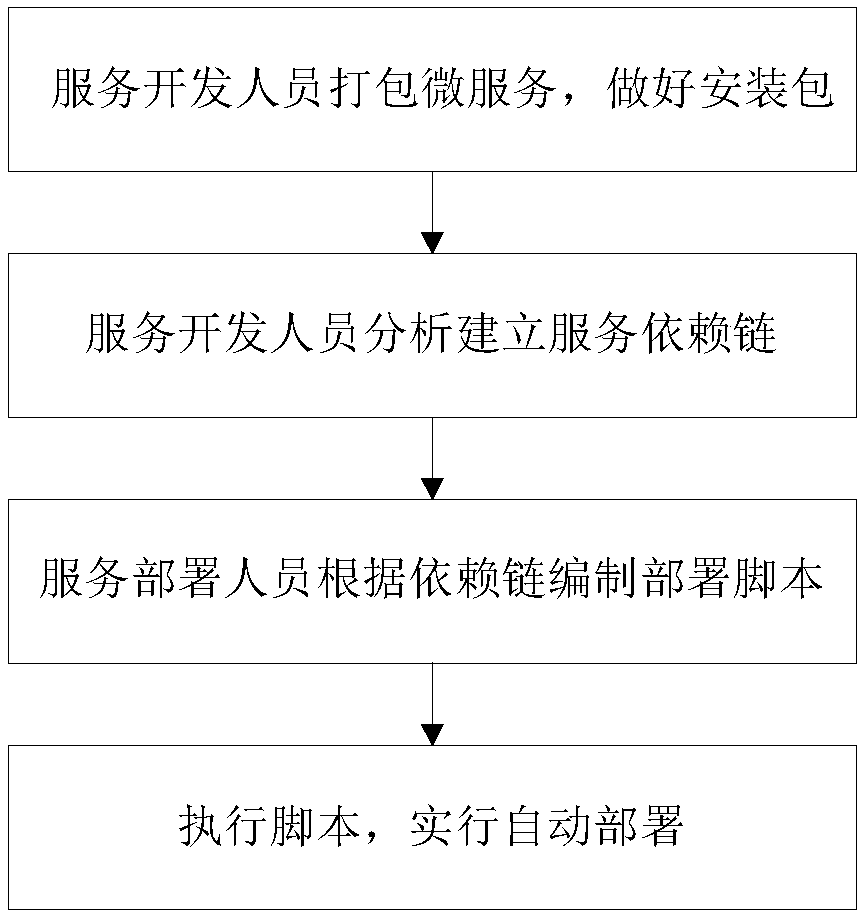 Microservice automatic deployment method based on dependency chain