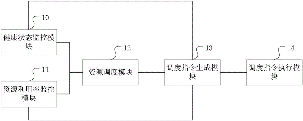 Resource scheduling method and device