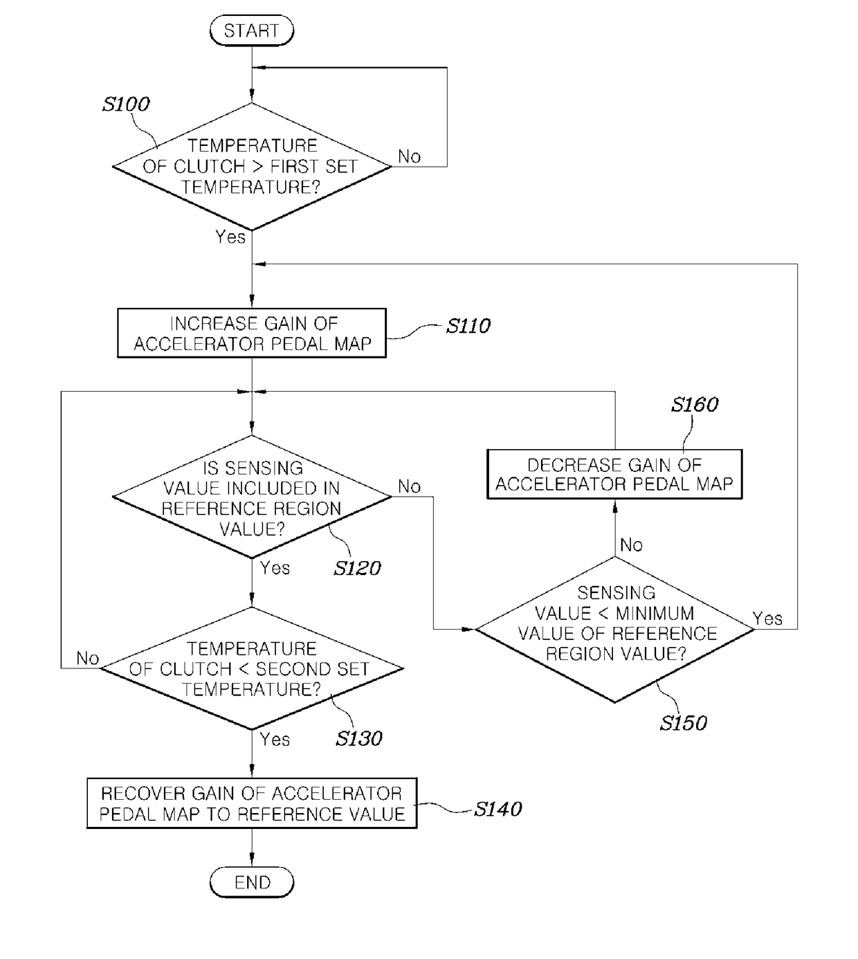 Overheat preventing method of clutch for vehicle