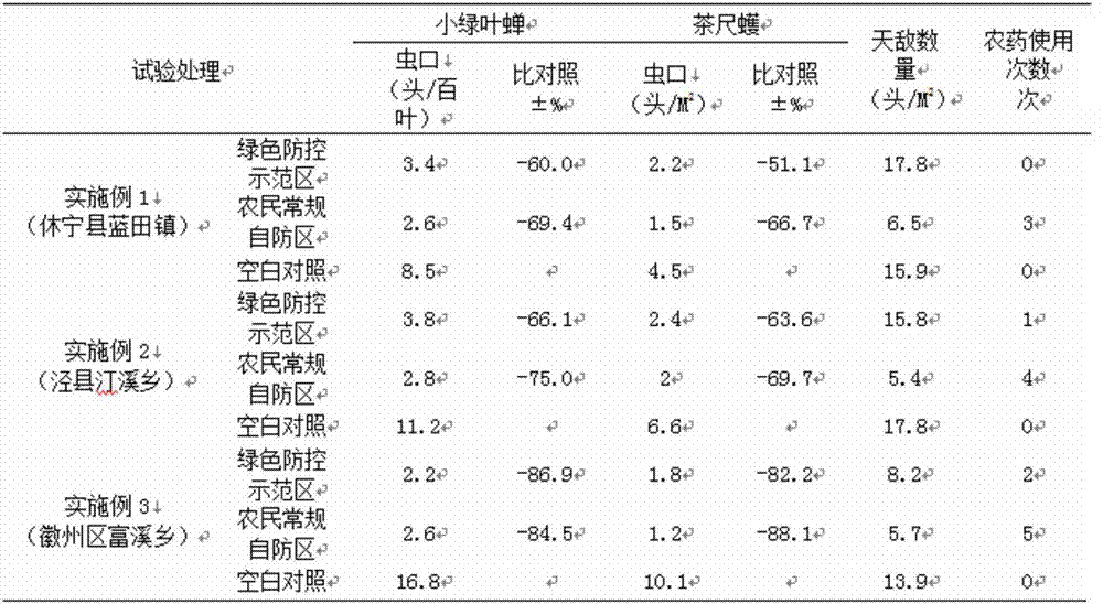 Evaluation method for occurrence degree of insect damage to tea trees in tea regions of southern Anhui, and prevention method of insect damage to tea trees in tea regions of southern Anhui