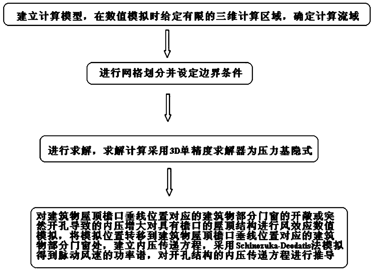 A numerical simulation method of wind effect on building roof cornice