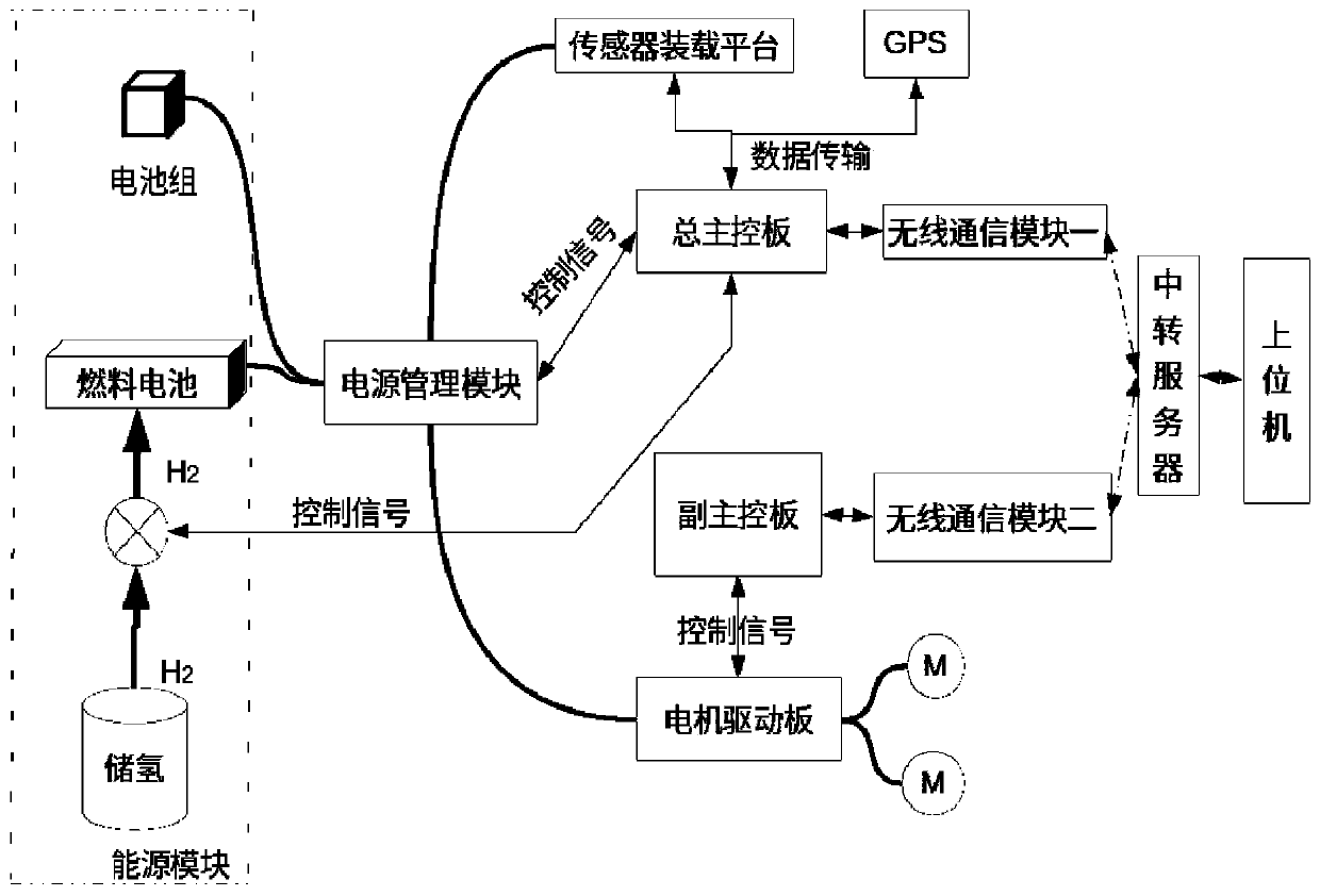 An unmanned boat control transmission system and control transmission method based on dual master control and power management