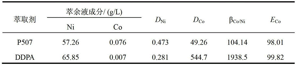 Preparation method of dialkylphosphinic acid extracting agent