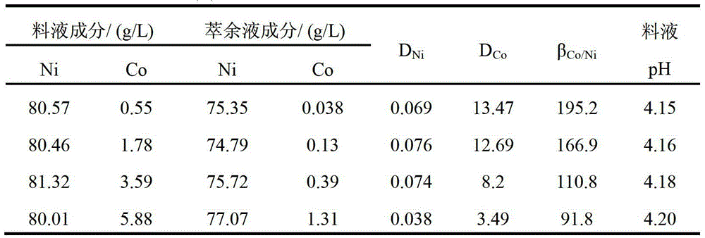 Preparation method of dialkylphosphinic acid extracting agent