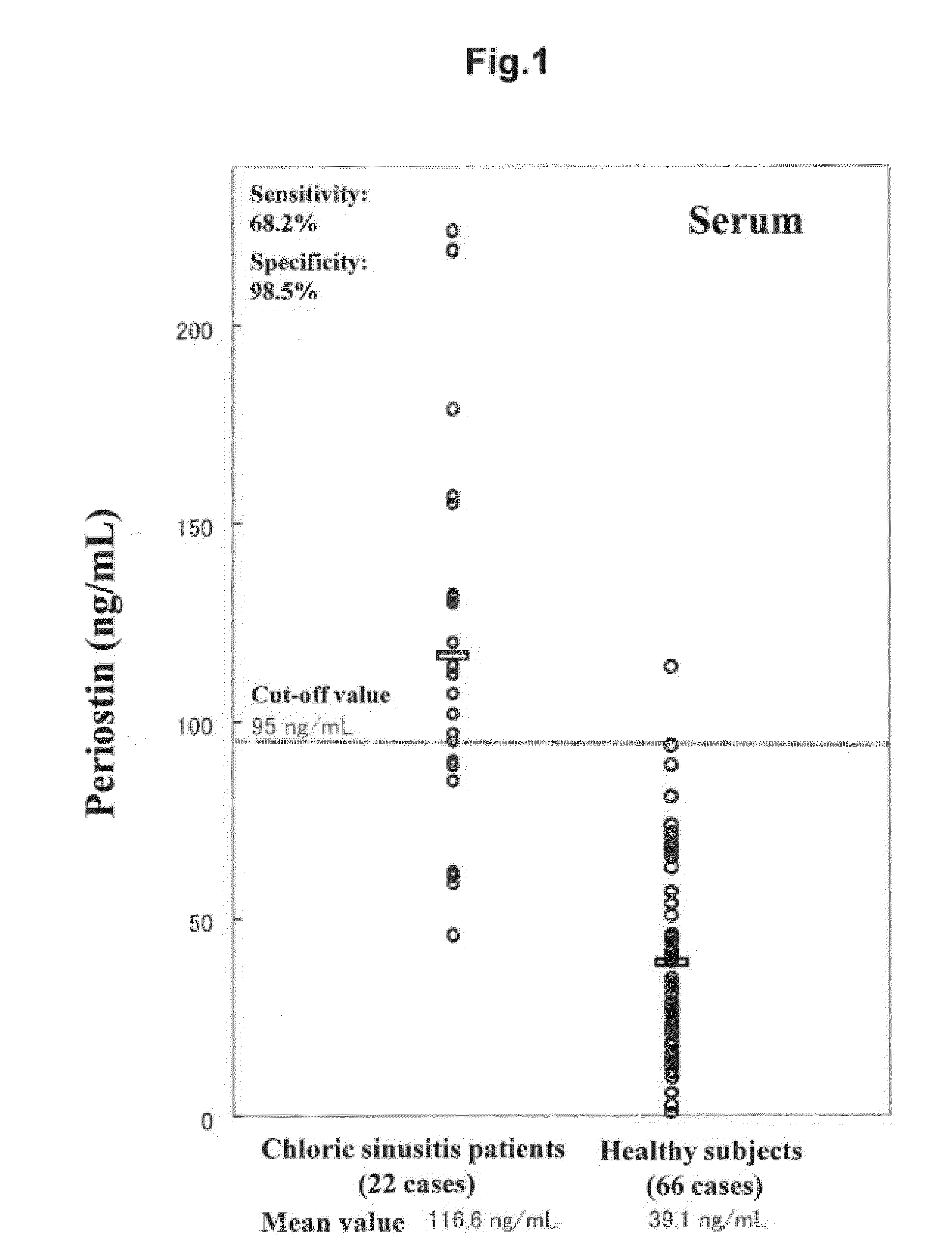 Method for diagnosing chronic sinusitis