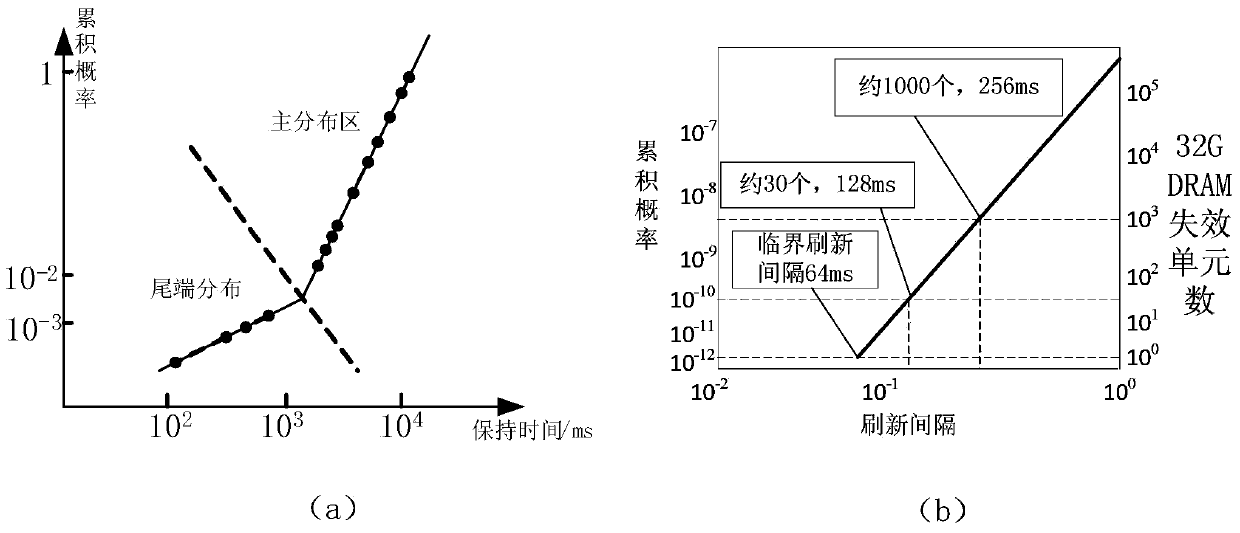 Low power consumption refresh method of hybrid memory structure