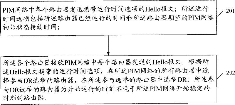 Designated router (DR) election method and router