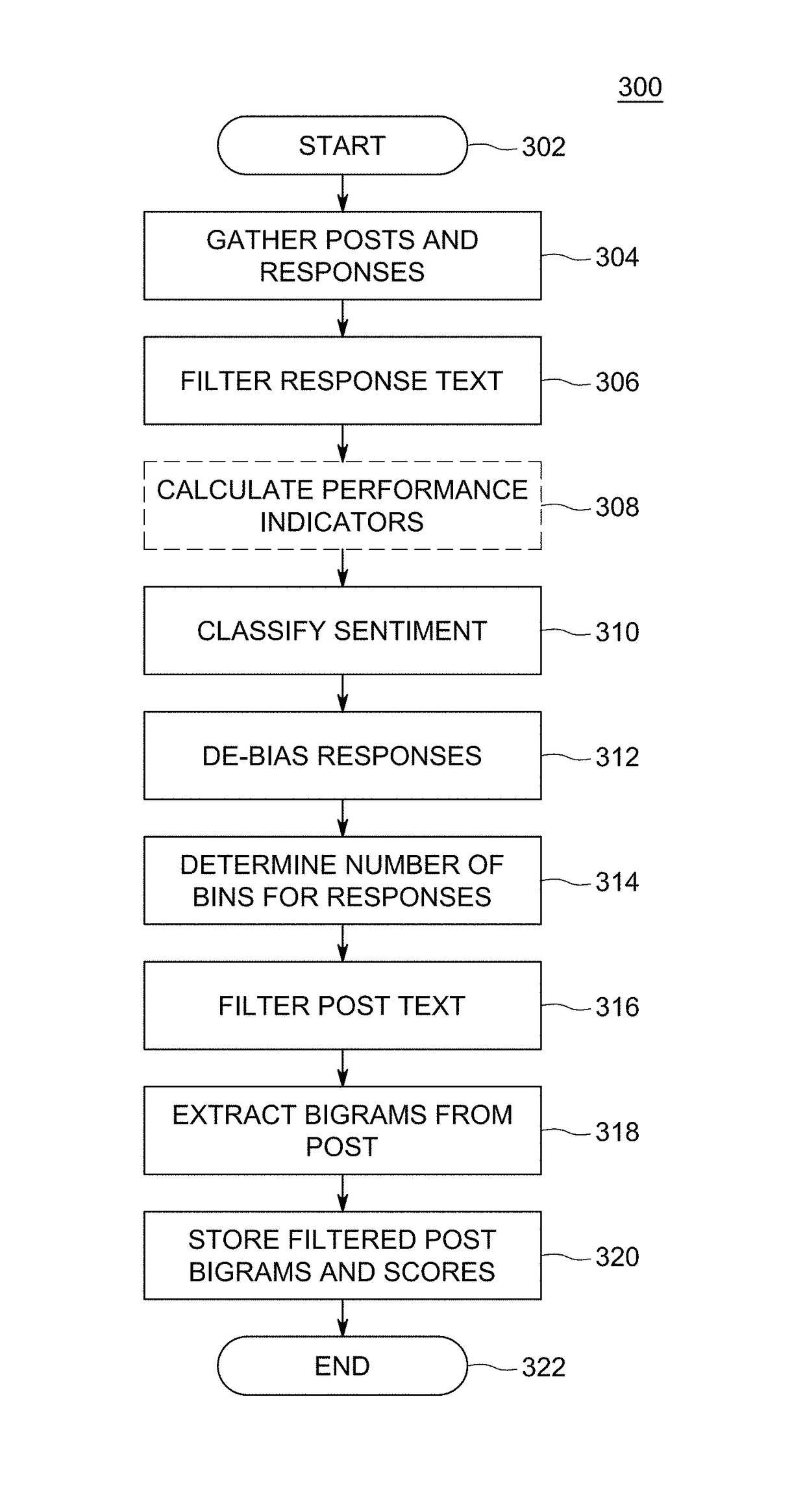 Method and apparatus for prediction of community reaction to a post