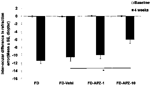 Application of a partial agonist of dopamine D2 receptor in the preparation of drugs for inhibiting myopia and its application method