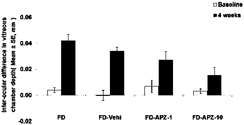 Application of a partial agonist of dopamine D2 receptor in the preparation of drugs for inhibiting myopia and its application method