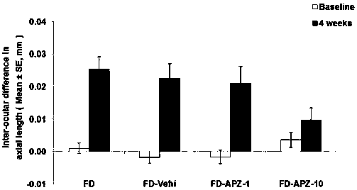 Application of a partial agonist of dopamine D2 receptor in the preparation of drugs for inhibiting myopia and its application method