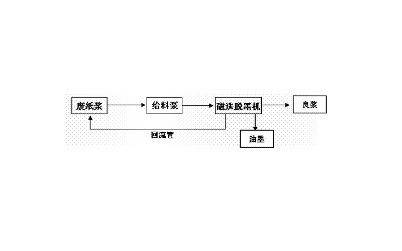 Deinking device and method for waste paper magnetic-separation deinking machine