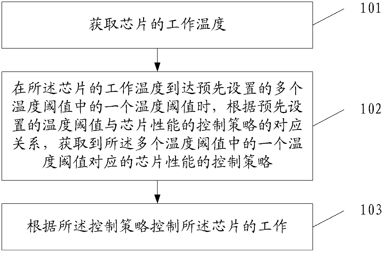 Chip performance control method and device