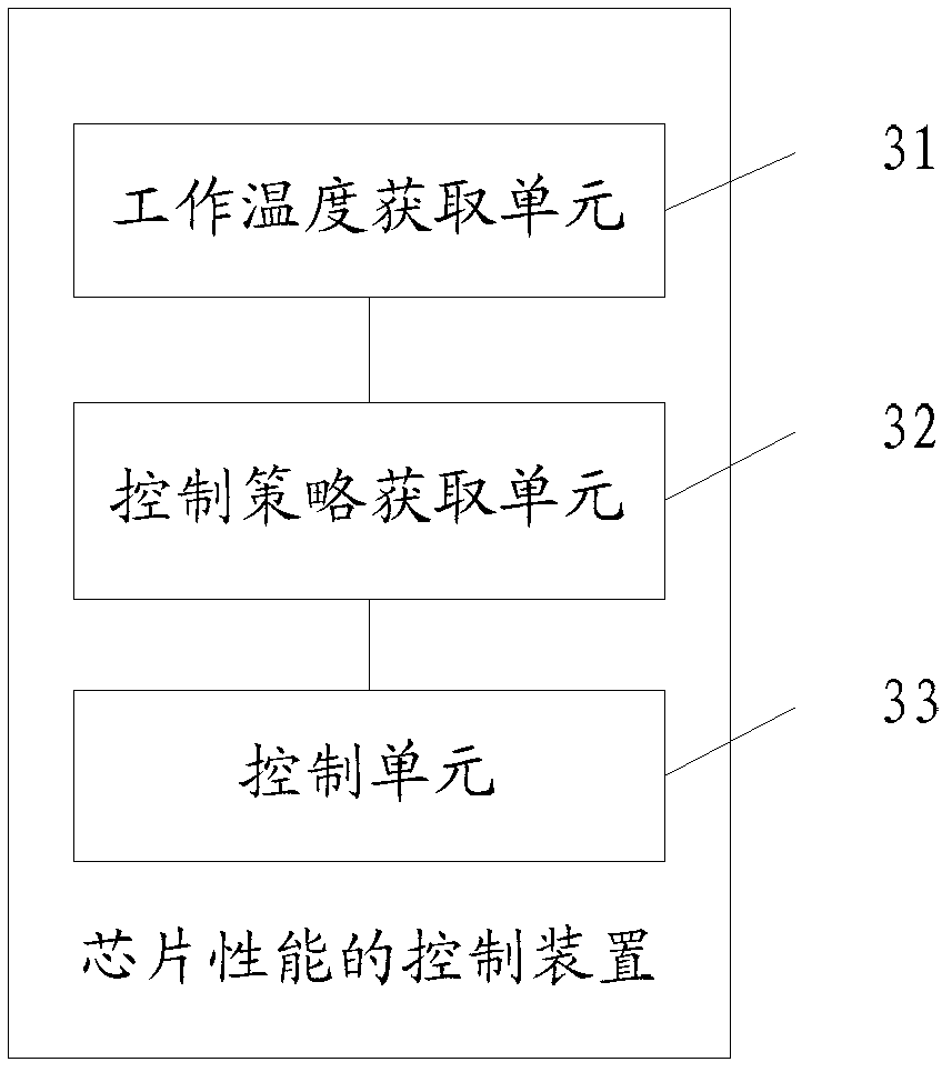 Chip performance control method and device