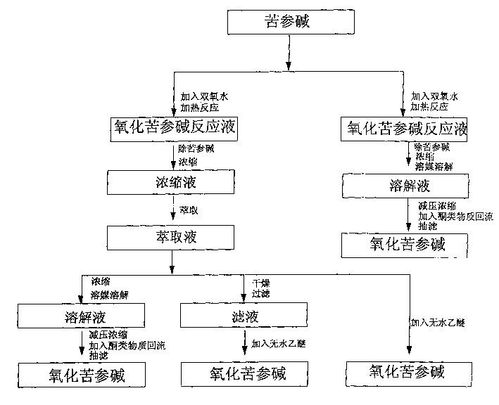 Preparation of matrine oxide