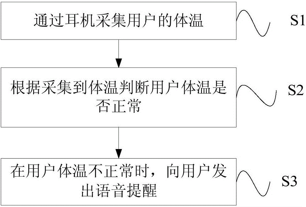 Earphone body temperature monitoring method and earphone body temperature monitoring system