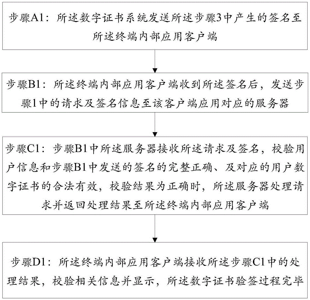 Method and system for identity verification of digital certificate based on TEE (Trusted Execution Environment)