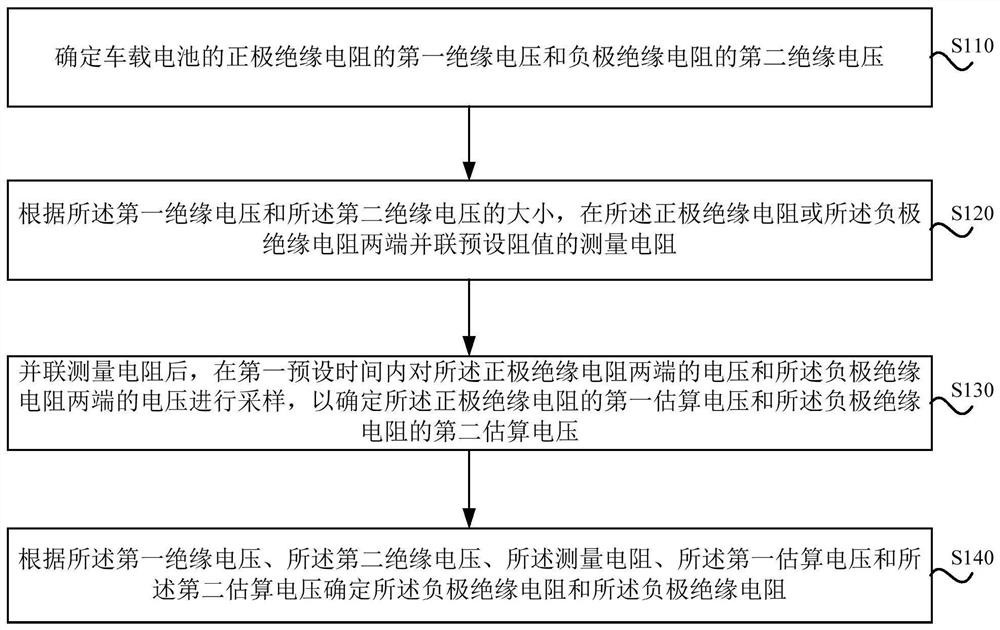 Electric vehicle insulation resistance measurement method and device, vehicle and storage medium