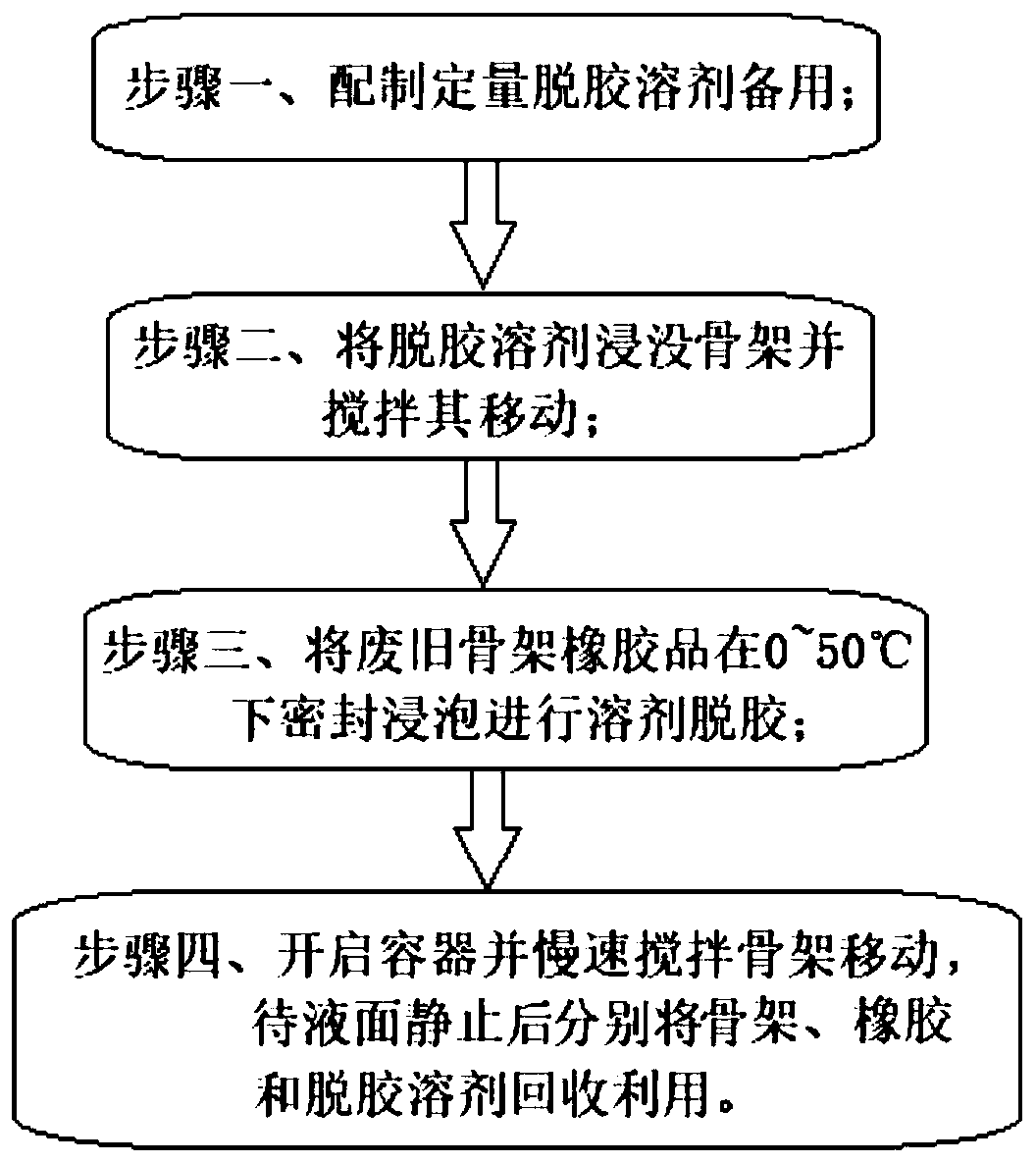 Degumming method of waste rubber skeleton material