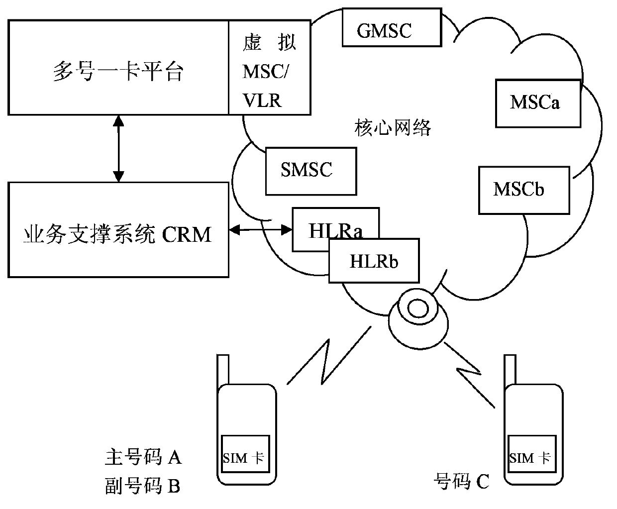 Multi-number one-card implementation method and multi-number one-card implementation system