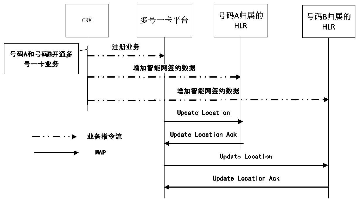 Multi-number one-card implementation method and multi-number one-card implementation system