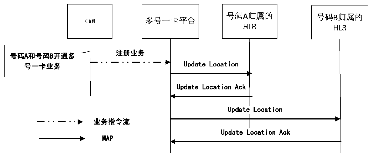 Multi-number one-card implementation method and multi-number one-card implementation system