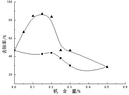 Preparation method of vanadium-nitrogen co-doped tio2 photocatalyst