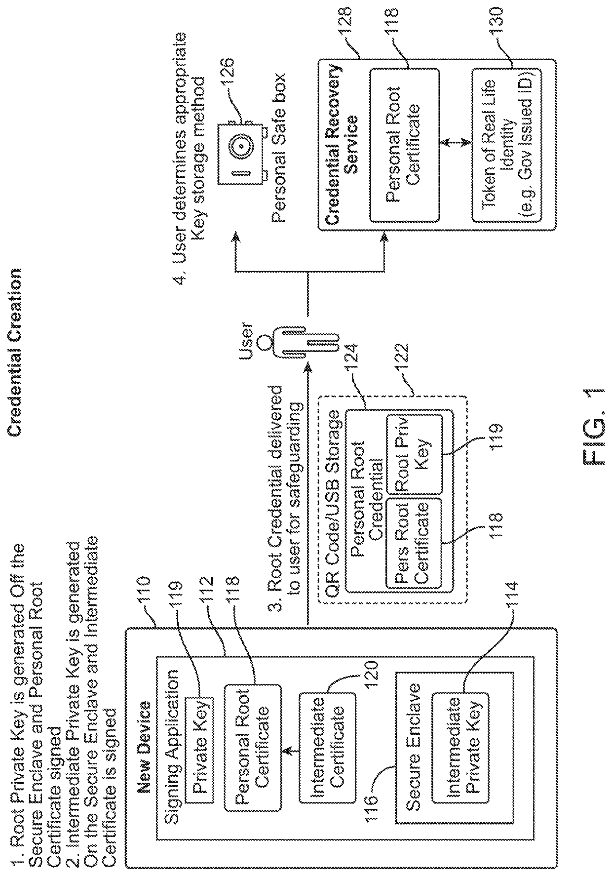 User authentication with self-signed certificate and identity verification