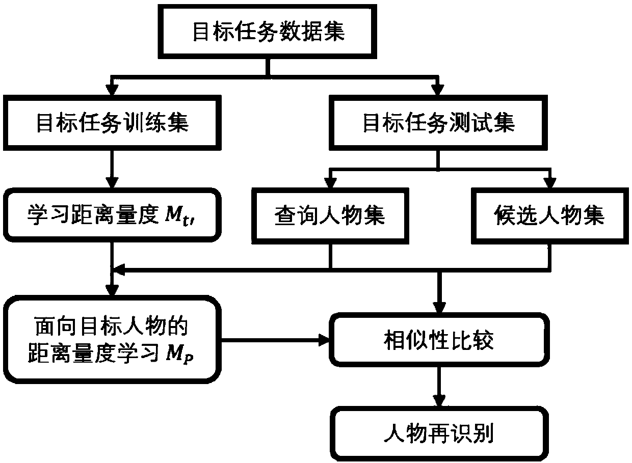 Target character distance measurement learning-oriented character re-recognition method